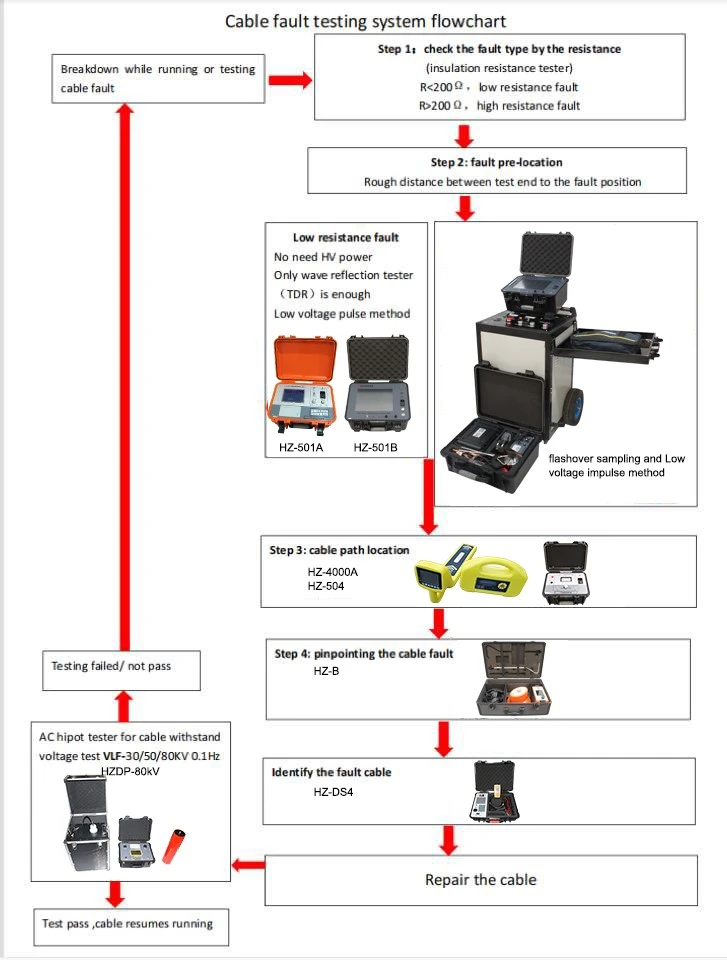 cable fault location system